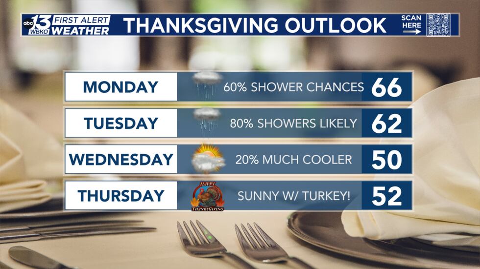 Some rain early week, then drying out