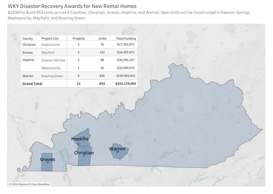 Gov. Beshear Announces grant to build affordable homes for communities impacted by 2021 tornados, including Warren County - Vimarsana News