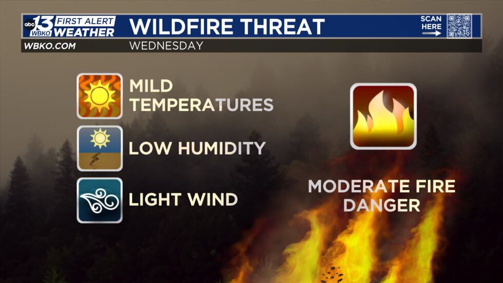 The dry conditions continue through Thursday.