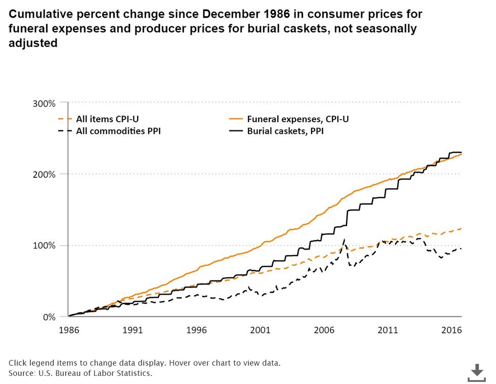 This chart shows the cost of funeral expenses since 1986 in comparison with other consumer goods.