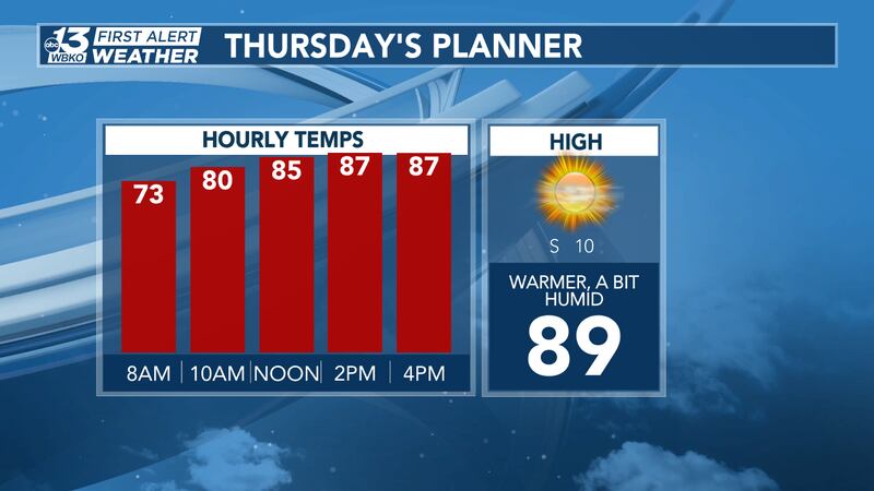 Thursday Forecast
